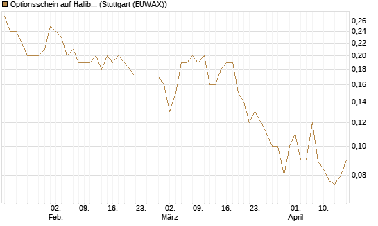 Optionsschein auf Halliburton [Goldman Sachs Bank Europe SE] Chart