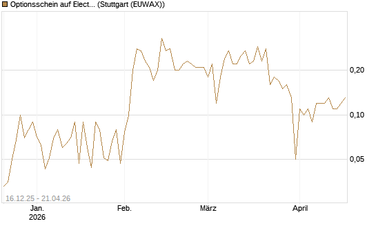 Optionsschein auf Electronic Arts [Goldman Sachs Bank Europe SE] Chart