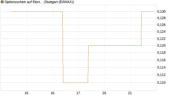 Optionsschein auf Electronic Arts [Goldman Sachs Bank Europe SE] Chart