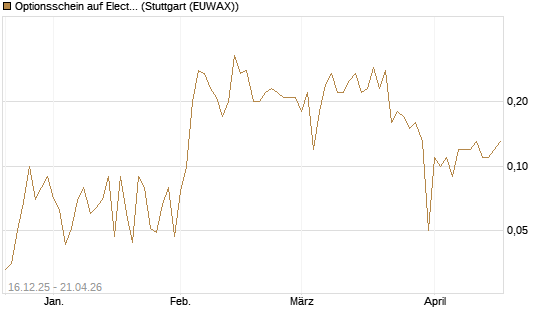 Optionsschein auf Electronic Arts [Goldman Sachs Bank Europe SE] Chart