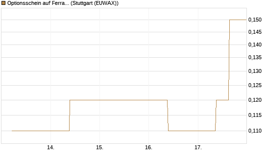 Optionsschein auf Ferrari [Goldman Sachs Bank Europe SE] Chart