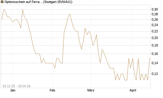 Optionsschein auf Ferrari [Goldman Sachs Bank Europe SE] Chart
