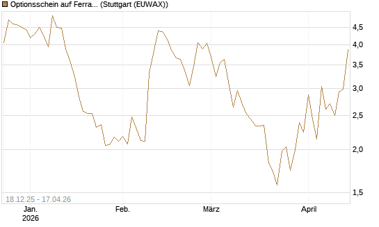 Optionsschein auf Ferrari [Goldman Sachs Bank Europe SE] Chart