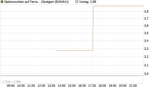 Optionsschein auf Ferrari [Goldman Sachs Bank Europe SE] Chart