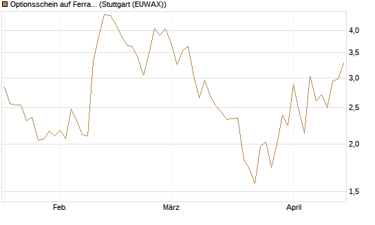 Optionsschein auf Ferrari [Goldman Sachs Bank Europe SE] Chart