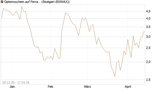 Optionsschein auf Ferrari [Goldman Sachs Bank Europe SE] Chart