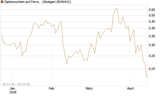 Optionsschein auf Ferrari [Goldman Sachs Bank Europe SE] Chart