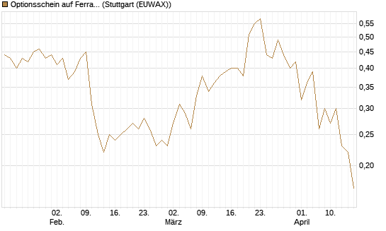 Optionsschein auf Ferrari [Goldman Sachs Bank Europe SE] Chart