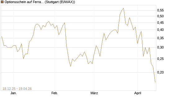 Optionsschein auf Ferrari [Goldman Sachs Bank Europe SE] Chart