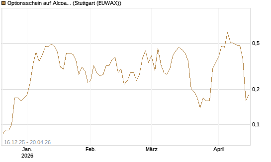 Optionsschein auf Alcoa Upstream Corp [Goldman Sachs Bank Europe SE] Chart