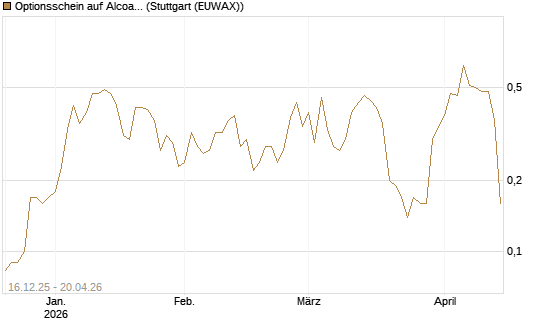 Optionsschein auf Alcoa Upstream Corp [Goldman Sachs Bank Europe SE] Chart