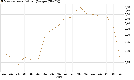 Optionsschein auf Alcoa Upstream Corp [Goldman Sachs Bank Europe SE] Chart