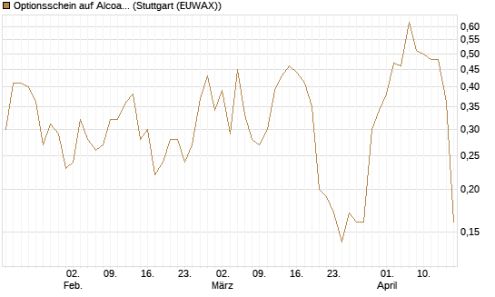 Optionsschein auf Alcoa Upstream Corp [Goldman Sachs Bank Europe SE] Chart