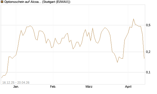 Optionsschein auf Alcoa Upstream Corp [Goldman Sachs Bank Europe SE] Chart