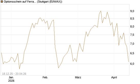 Optionsschein auf Ferrari [Goldman Sachs Bank Europe SE] Chart