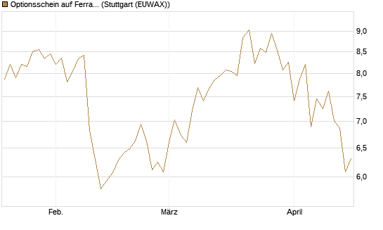 Optionsschein auf Ferrari [Goldman Sachs Bank Europe SE] Chart