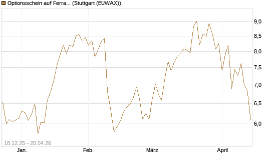 Optionsschein auf Ferrari [Goldman Sachs Bank Europe SE] Chart