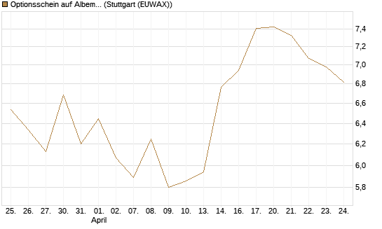 Optionsschein auf Albemarle [Goldman Sachs Bank Europe SE] Chart