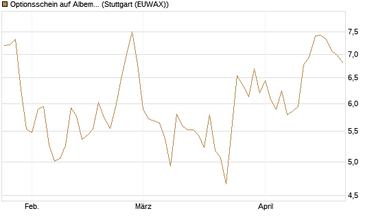 Optionsschein auf Albemarle [Goldman Sachs Bank Europe SE] Chart