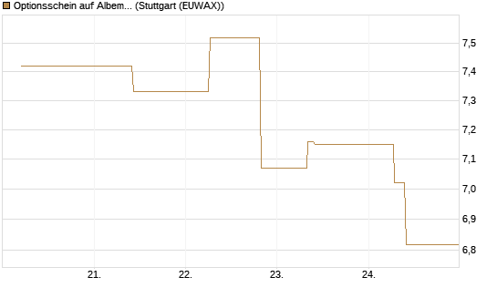 Optionsschein auf Albemarle [Goldman Sachs Bank Europe SE] Chart