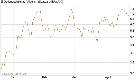Optionsschein auf Albemarle [Goldman Sachs Bank Europe SE] Chart