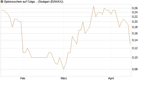 Optionsschein auf Colgate-Palmolive [Goldman Sachs Bank Europe SE] Chart