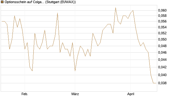 Optionsschein auf Colgate-Palmolive [Goldman Sachs Bank Europe SE] Chart