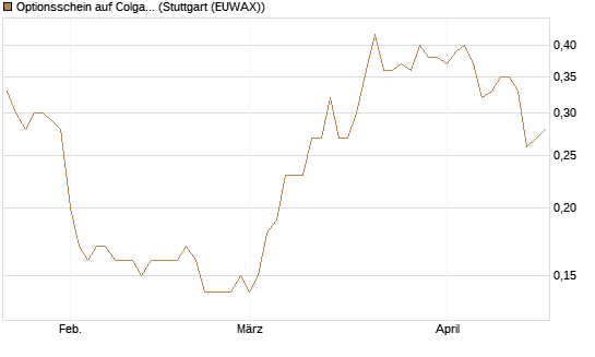 Optionsschein auf Colgate-Palmolive [Goldman Sachs Bank Europe SE] Chart