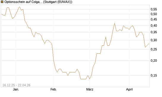Optionsschein auf Colgate-Palmolive [Goldman Sachs Bank Europe SE] Chart