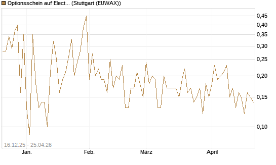 Optionsschein auf Electronic Arts [Goldman Sachs Bank Europe SE] Chart