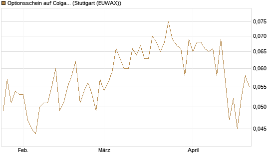 Optionsschein auf Colgate-Palmolive [Goldman Sachs Bank Europe SE] Chart