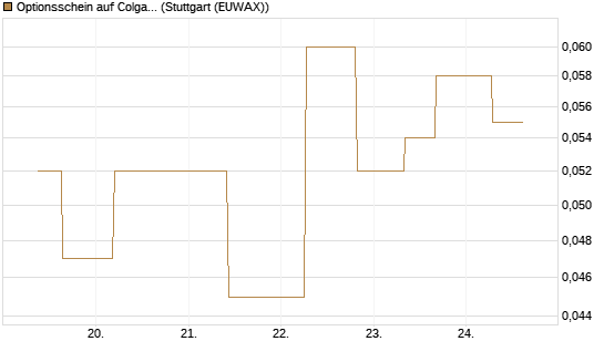 Optionsschein auf Colgate-Palmolive [Goldman Sachs Bank Europe SE] Chart