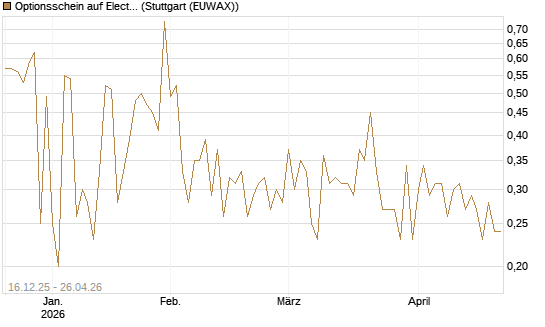 Optionsschein auf Electronic Arts [Goldman Sachs Bank Europe SE] Chart