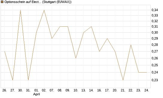 Optionsschein auf Electronic Arts [Goldman Sachs Bank Europe SE] Chart