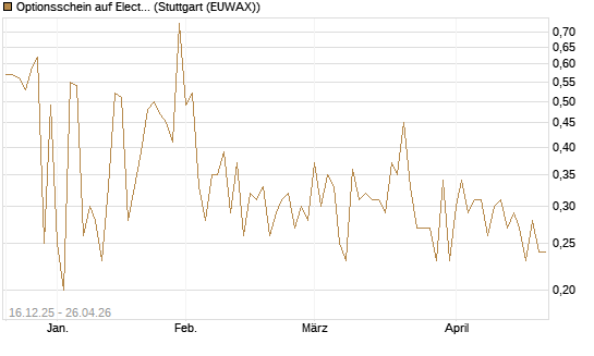Optionsschein auf Electronic Arts [Goldman Sachs Bank Europe SE] Chart