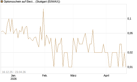 Optionsschein auf Electronic Arts [Goldman Sachs Bank Europe SE] Chart