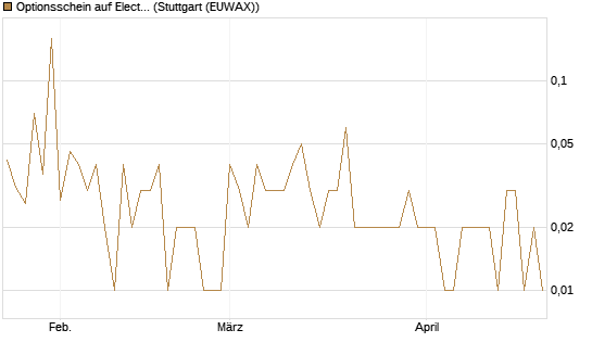 Optionsschein auf Electronic Arts [Goldman Sachs Bank Europe SE] Chart