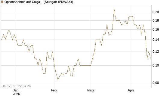 Optionsschein auf Colgate-Palmolive [Goldman Sachs Bank Europe SE] Chart