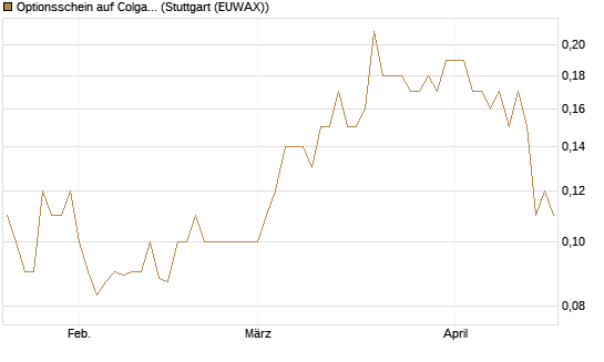 Optionsschein auf Colgate-Palmolive [Goldman Sachs Bank Europe SE] Chart