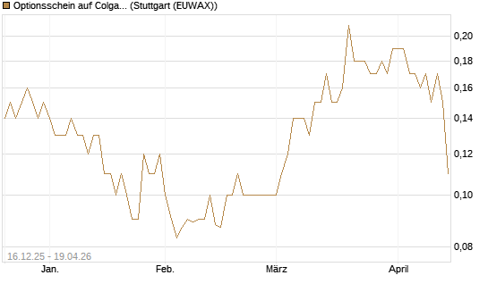 Optionsschein auf Colgate-Palmolive [Goldman Sachs Bank Europe SE] Chart