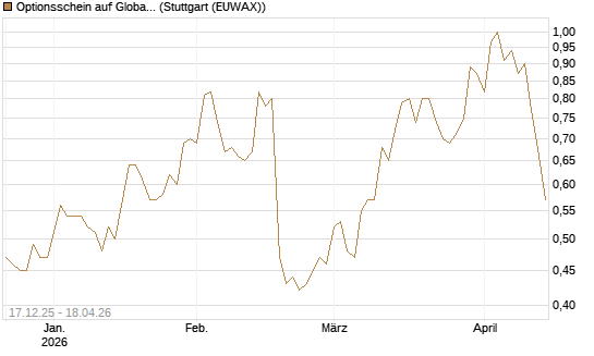 Optionsschein auf Global Payments [Goldman Sachs Bank Europe SE] Chart