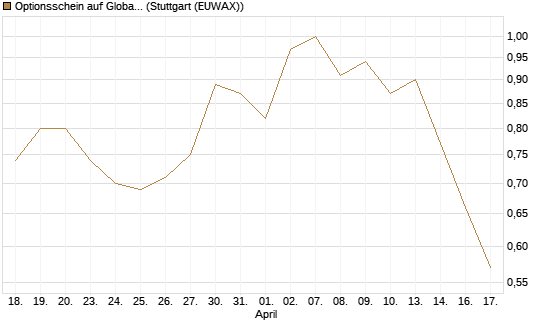 Optionsschein auf Global Payments [Goldman Sachs Bank Europe SE] Chart