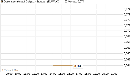 Optionsschein auf Colgate-Palmolive [Goldman Sachs Bank Europe SE] Chart