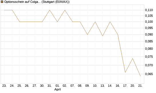 Optionsschein auf Colgate-Palmolive [Goldman Sachs Bank Europe SE] Chart