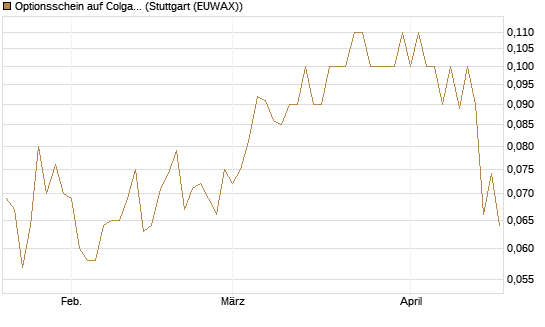 Optionsschein auf Colgate-Palmolive [Goldman Sachs Bank Europe SE] Chart