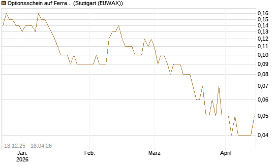 Optionsschein auf Ferrari [Goldman Sachs Bank Europe SE] Chart