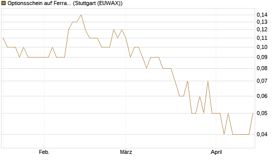 Optionsschein auf Ferrari [Goldman Sachs Bank Europe SE] Chart