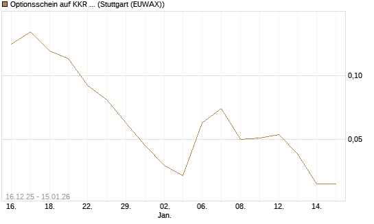 Optionsschein auf KKR & Co. [Goldman Sachs Bank Europe SE] Chart