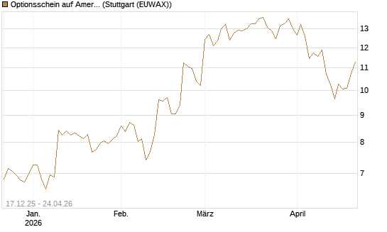 Optionsschein auf American Express [Goldman Sachs Bank Europe SE] Chart