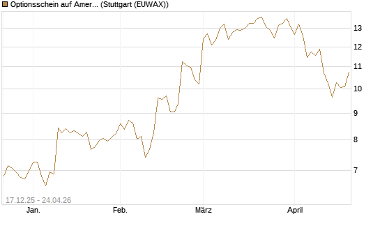 Optionsschein auf American Express [Goldman Sachs Bank Europe SE] Chart